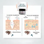 Scientific diagram showing a leaking skin barrier vs. a sealed skin barrier and its impact on melasma darkening.