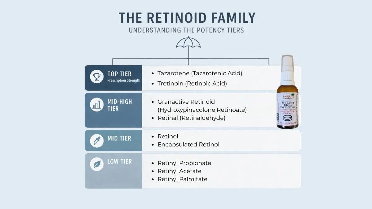 Granactive Retinoid vs Retinol: Which is Safer for SA Skin? 2 An infographic titled "The Retinoid Family: Understanding the Potency Tiers" classifying ingredients from Top Tier (Prescription Strength) to Low Tier, featuring a ShaRique Skin Retinoid Firming Cream bottle.